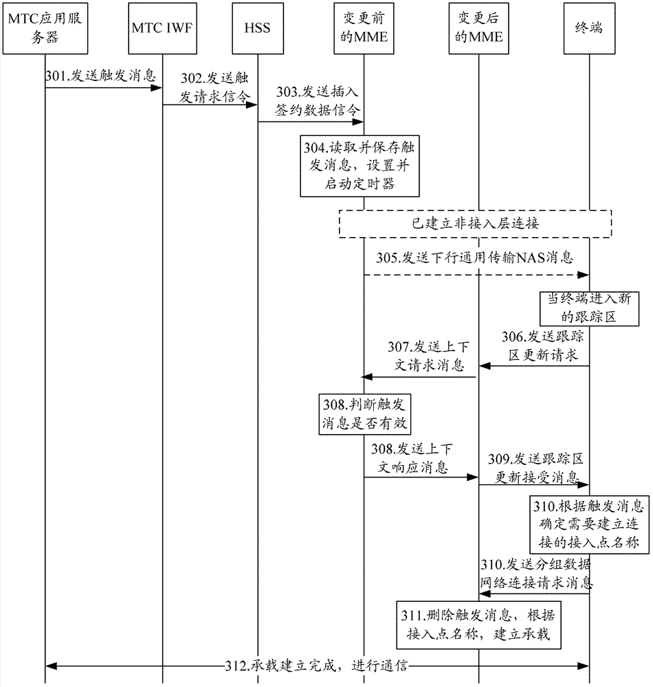 A method and system for terminal triggering