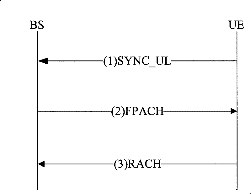 Accidental access method for Time Division-Synchronous Code Division Multiple Access system