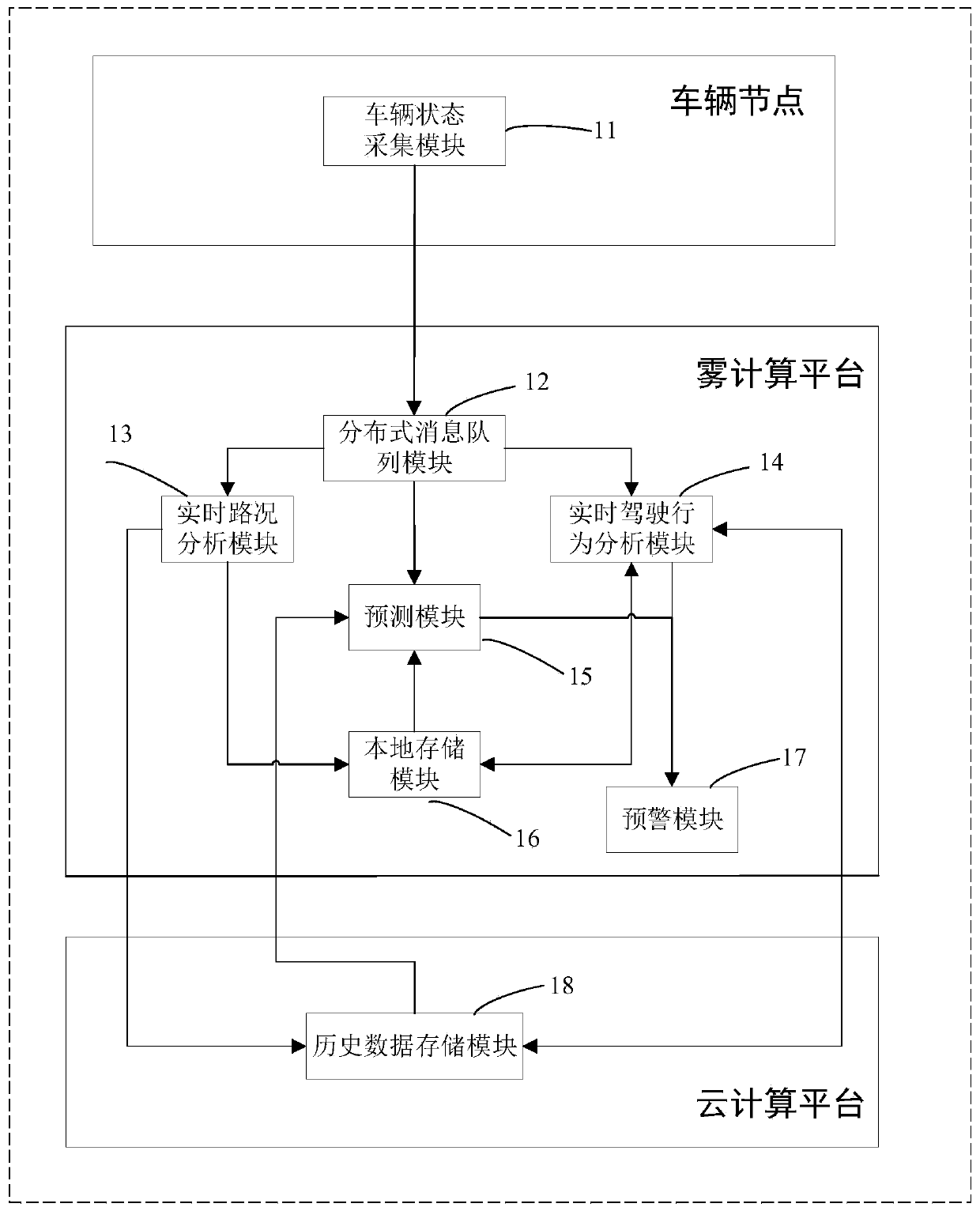 A stream monitoring and analysis early warning system and method for vehicles based on fog computing