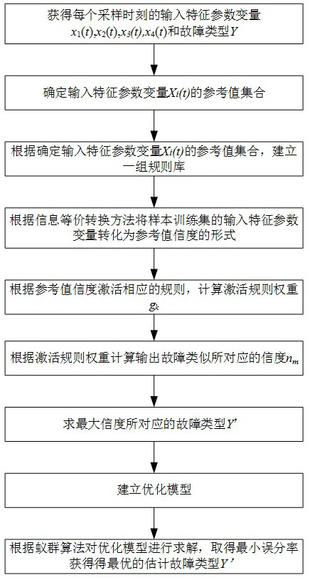 Fault location method of marine diesel engine based on union confidence rule base and ant colony algorithm