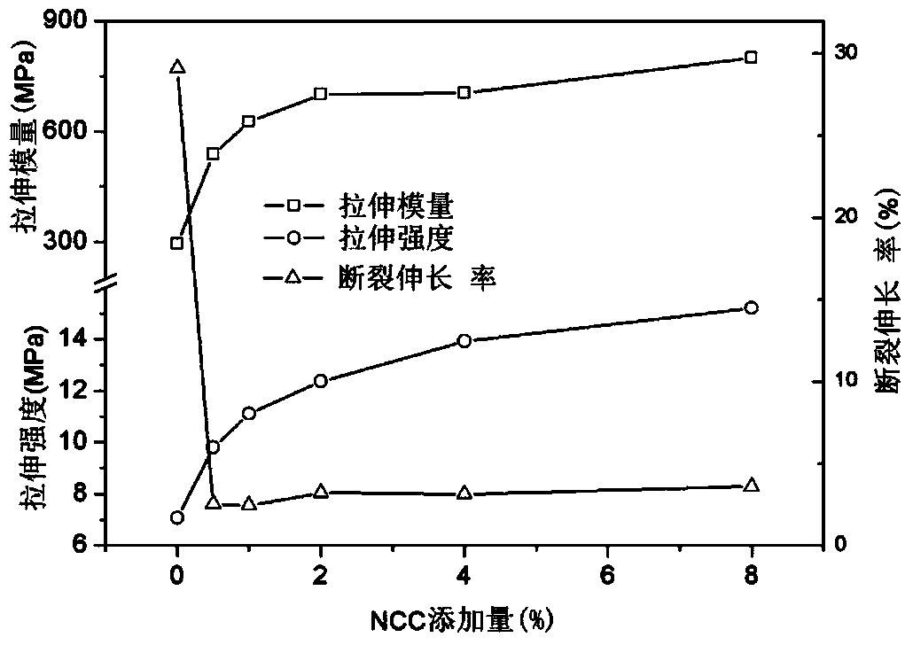 Nanocrystalline cellulose (NCC) composite waterborne epoxy resin and preparation method thereof