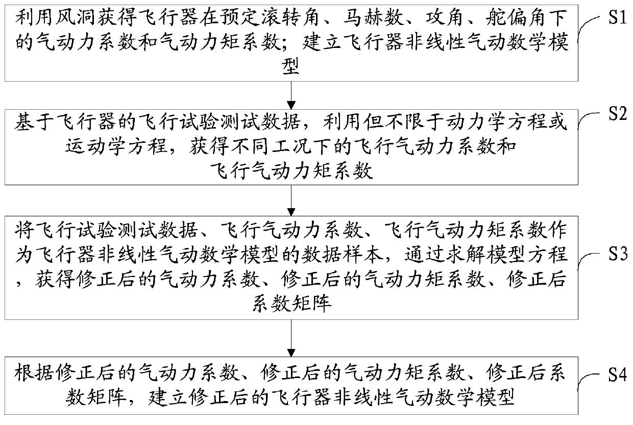 Aircraft aerodynamic identification correction method and medium