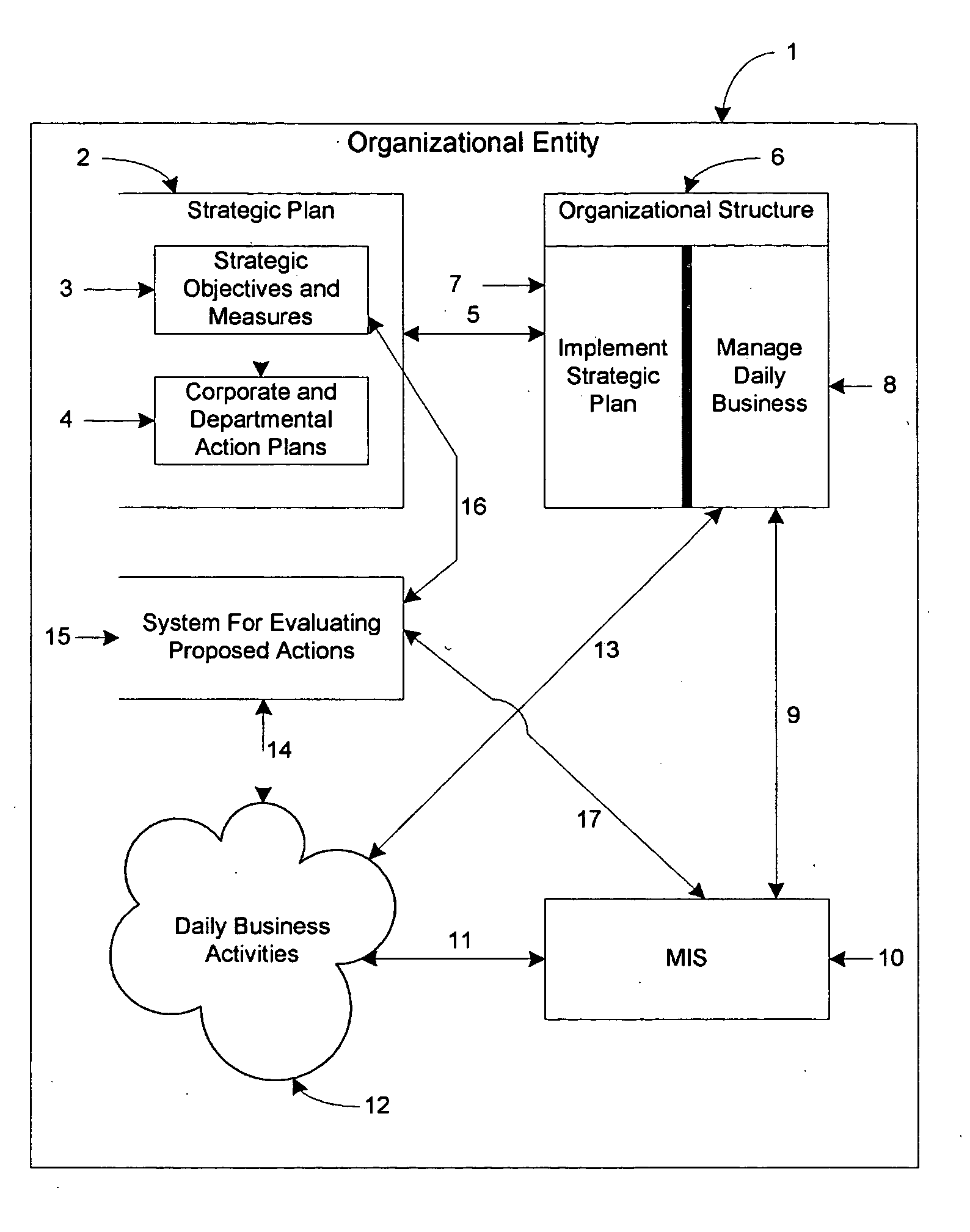 Method, apparatus, data structure and system for evaluating the impact of proposed actions on an entity's strategic objectives