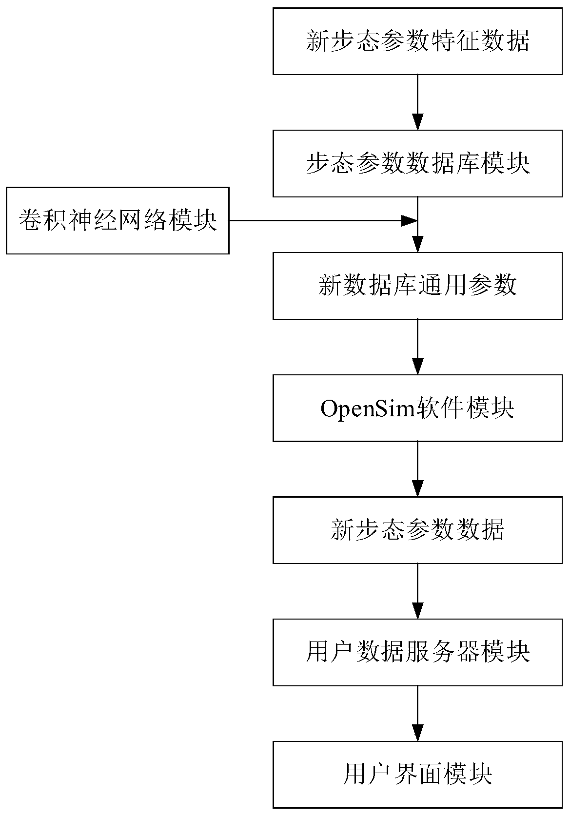 Gait simulation and prediction system and simulation and prediction method