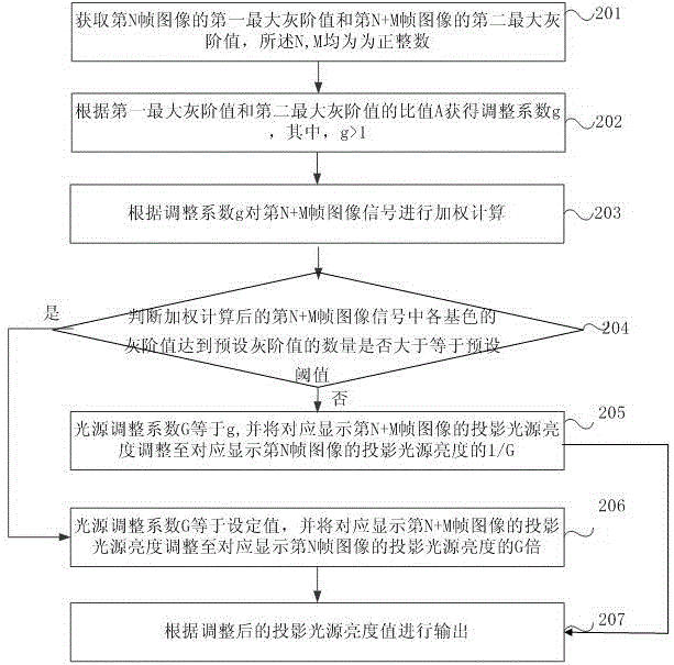 Projection light source brightness output method and projection image display method