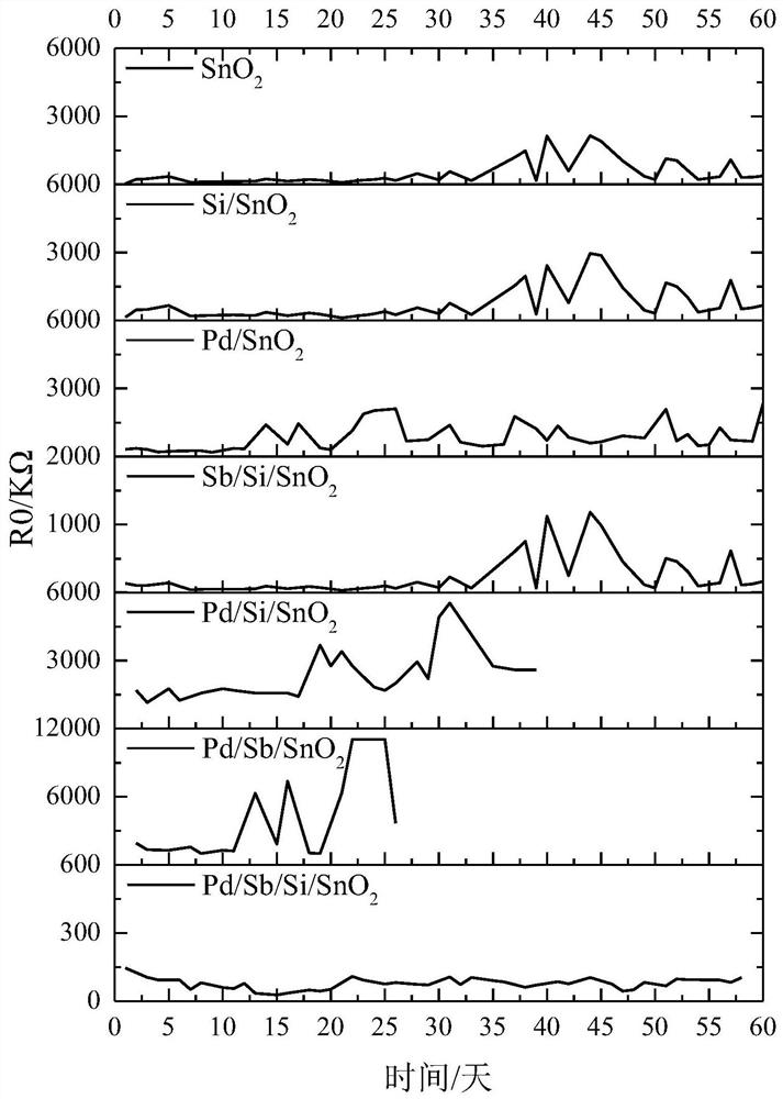 SnO2-based gas sensitive material, and preparation method and application of SnO2-based gas sensitive material