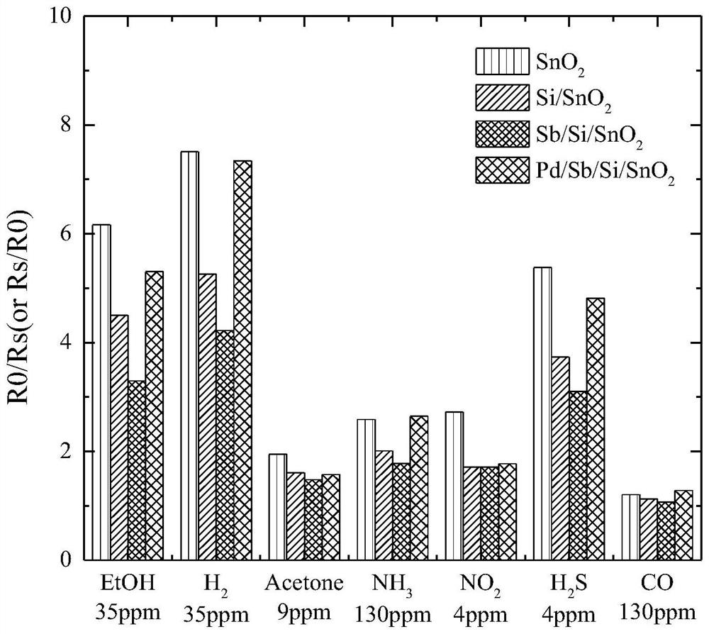 SnO2-based gas sensitive material, and preparation method and application of SnO2-based gas sensitive material