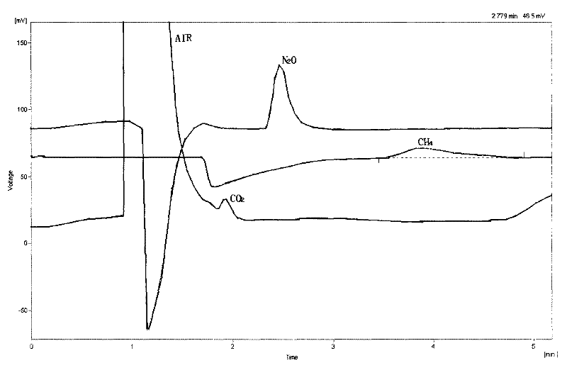 Method for analyzing nitrous oxide, methane and carbon dioxide in atmosphere by injecting sample once