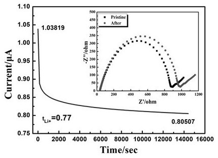 A kind of preparation method of solid electrolyte membrane with high lithium ion migration number