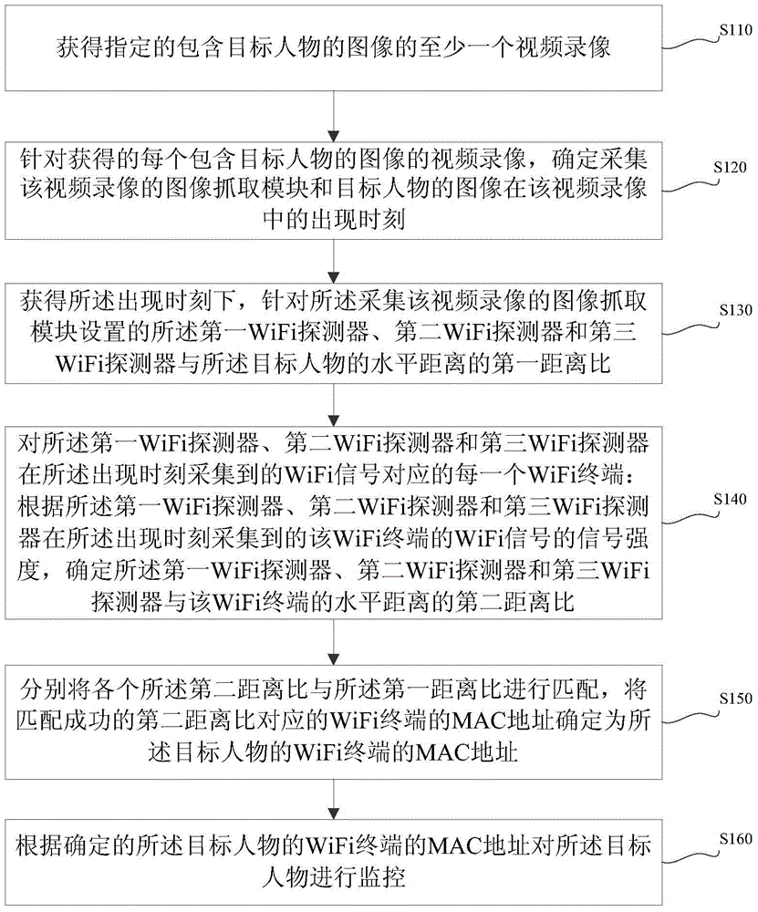 Monitoring method, server and system and image acquisition device