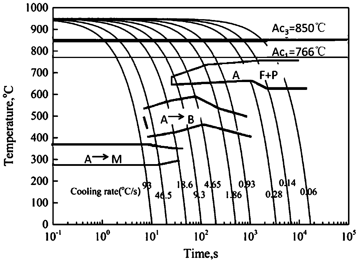 Isothermal normalizing heat treatment process