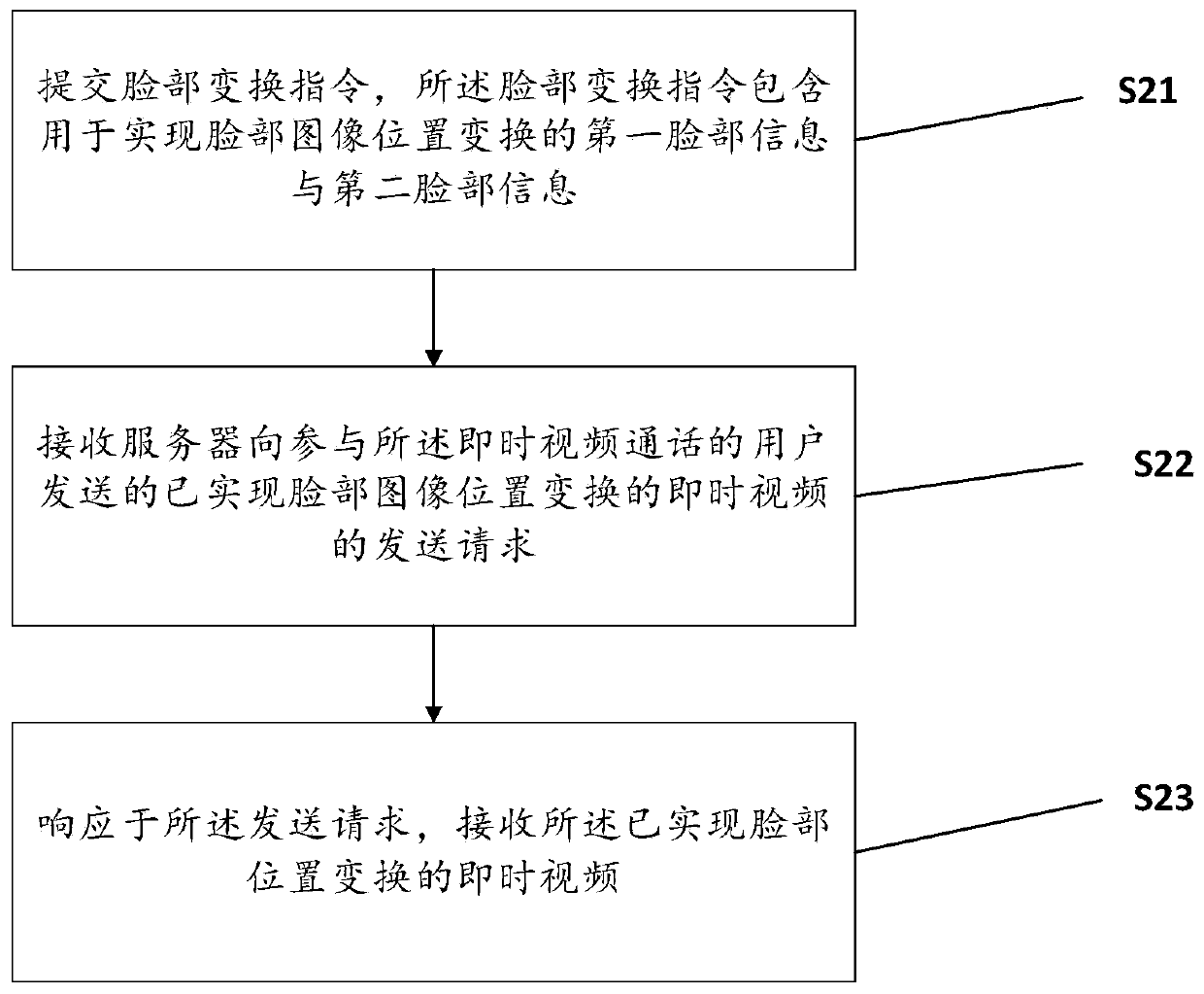 Method and system for character face transformation in real-time video screen