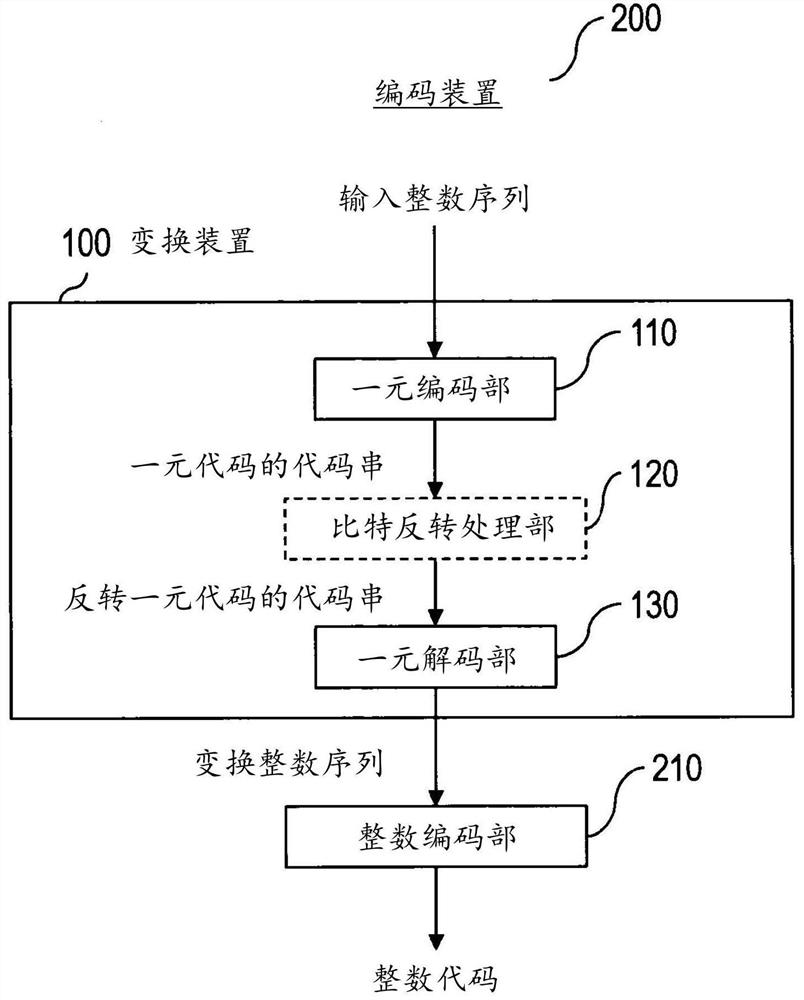 Conversion device, encoding device, decoding device, methods of conversion device, encoding device, and decoding device, and program