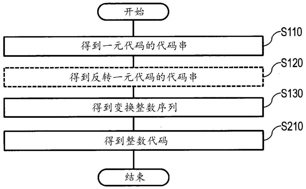 Conversion device, encoding device, decoding device, methods of conversion device, encoding device, and decoding device, and program