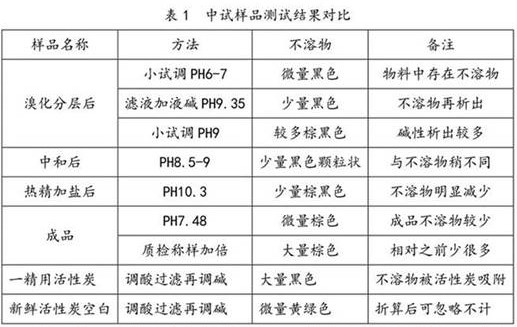 Novel bromamine acid synthesis process