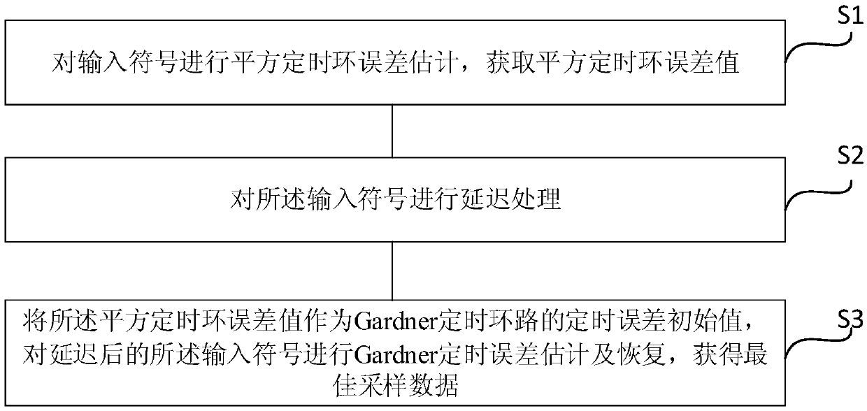 Gardner symbol timing recovery method and device for accelerating convergence