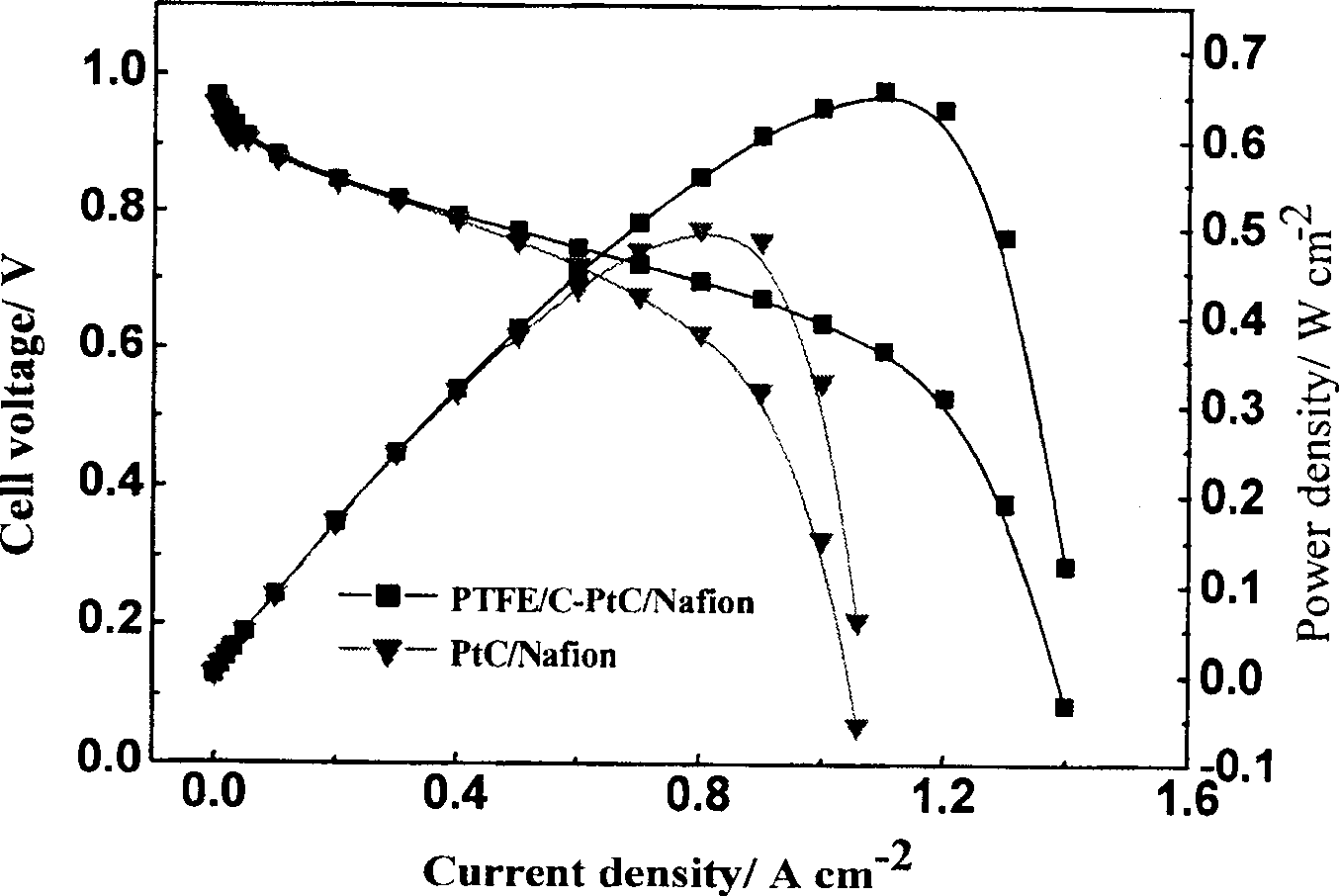 PTFE/C composite powder for low temperature fuel cell electrode and its uses