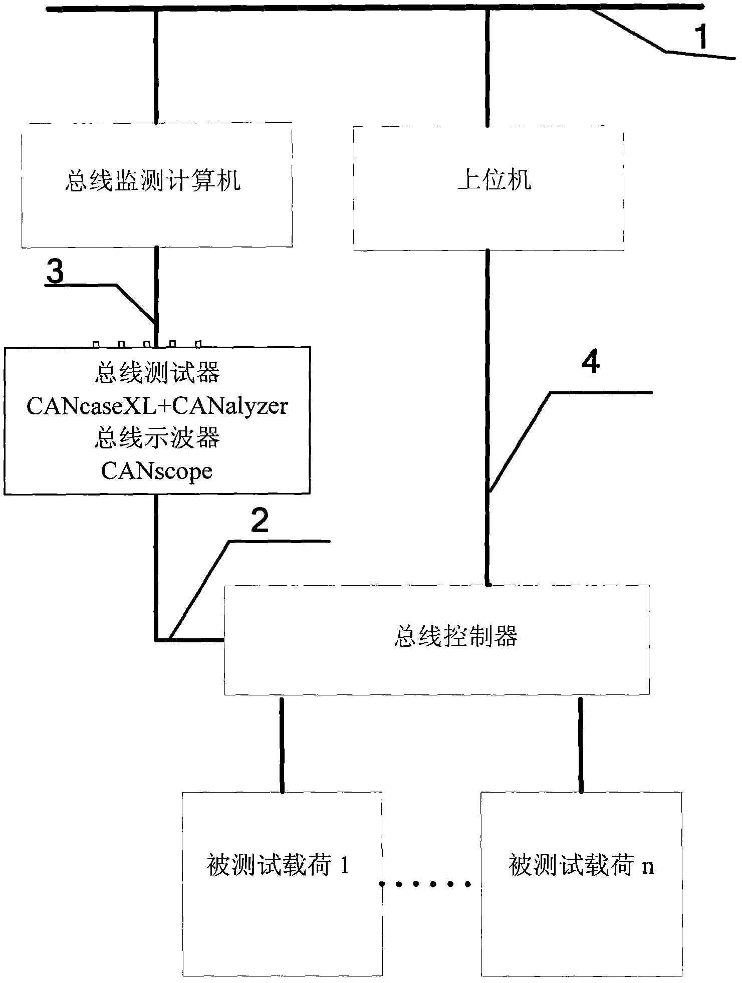 Remote control controlled area network (CAN) bus testing device and method