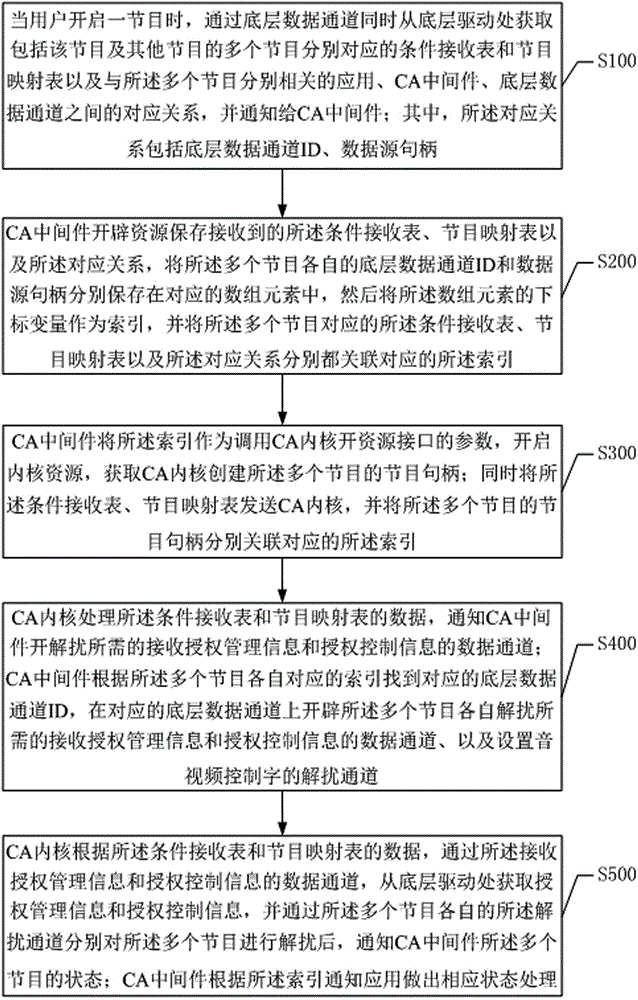 Method for supporting simultaneous descrambling of multiple programs and system thereof