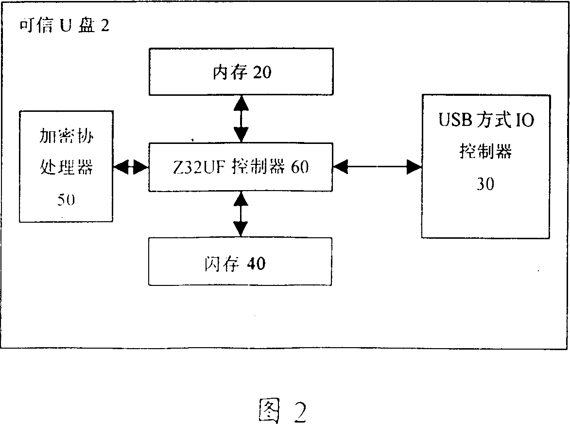 Reliable U disc, method for realizing reliable U disc safety and its data communication with computer