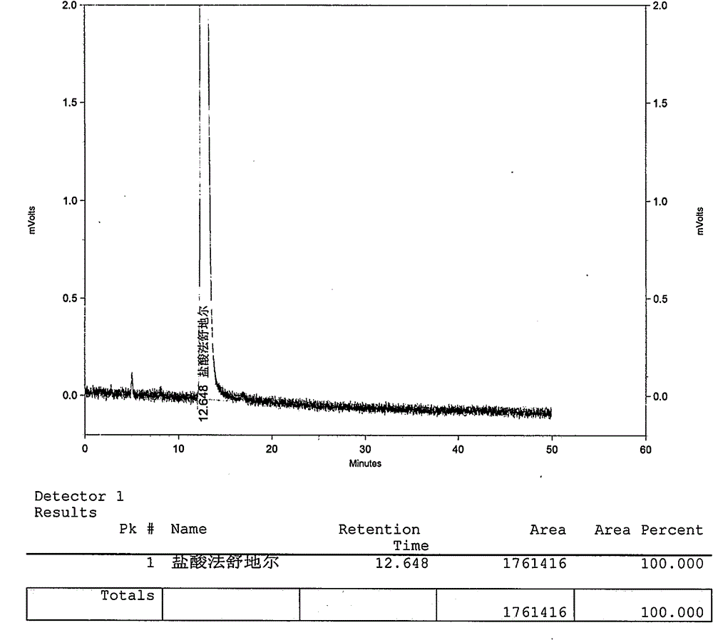 Method for preparing fasudil hydrochloride