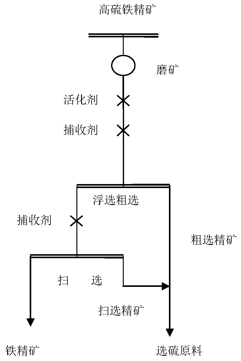 Method for removing pyrrhotite from high sulfur iron concentrate