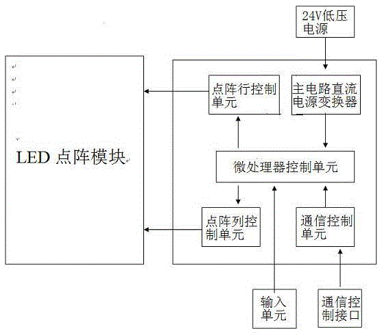 Industrial programmable controller led dot matrix display system