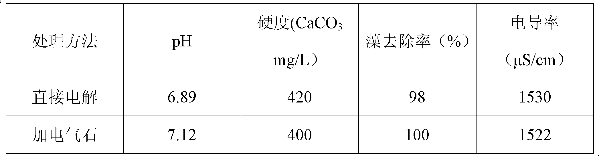 Method for electrolyzing circulating cooling water and reverse osmosis concentrated water