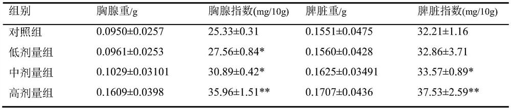 A kind of preparation method of immunoactive peanut peptide