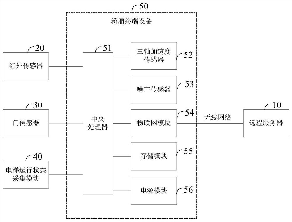 An online elevator ride quality inspection system and method