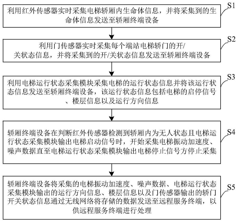 An online elevator ride quality inspection system and method