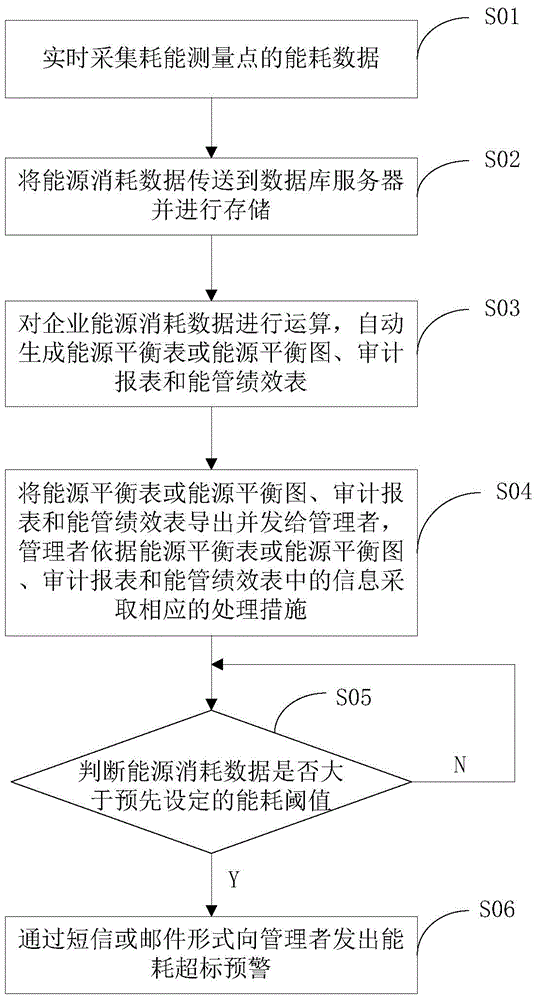 Method and device for enterprise energy management