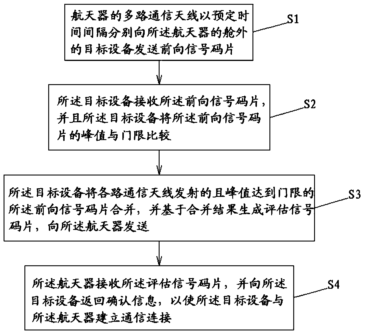 Communication method between spacecraft and extravehicular target equipment