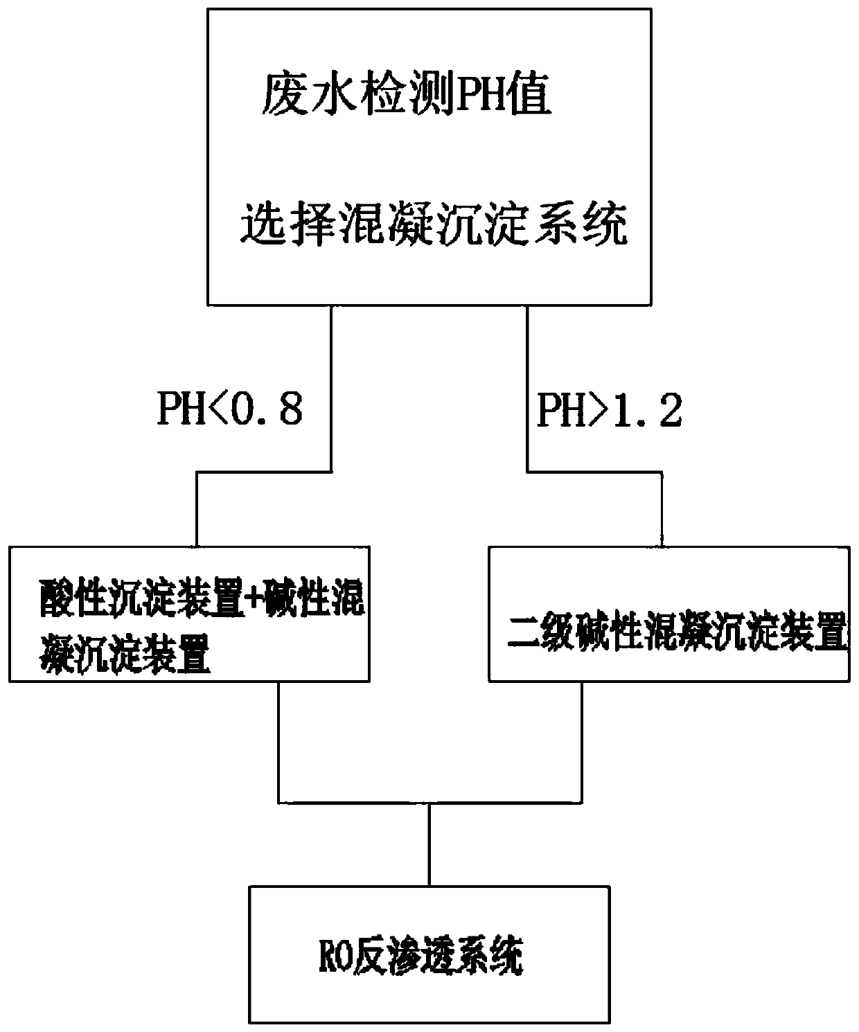 Treatment method and device for stainless steel electrolytic polishing wastewater