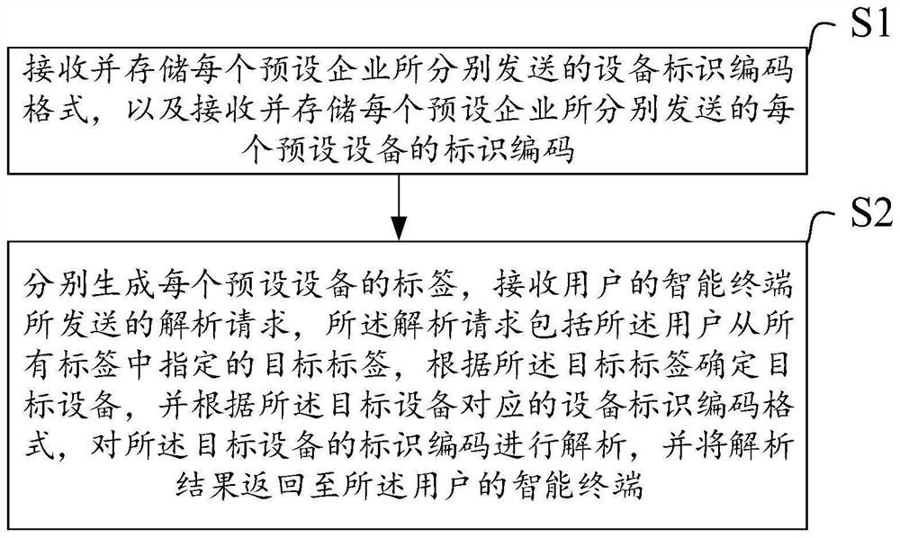 Industrial internet identifier analysis method and system, storage medium and electronic equipment