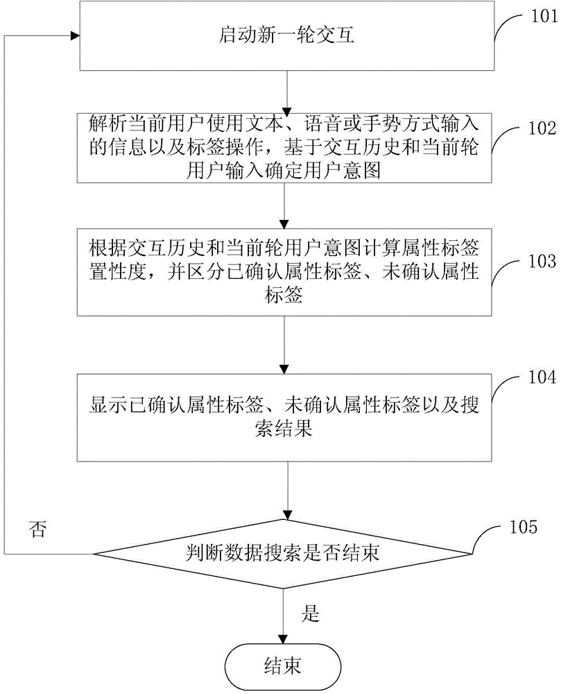 Data searching method and device based on interactive input