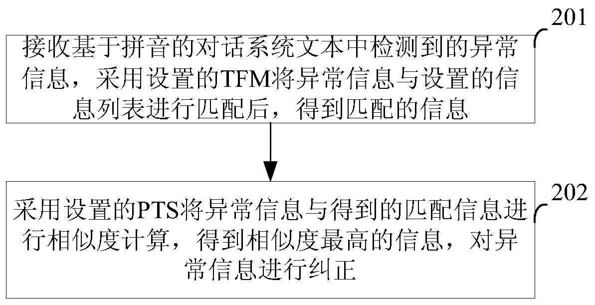 Pinyin-based dialogue system text error correction system and method