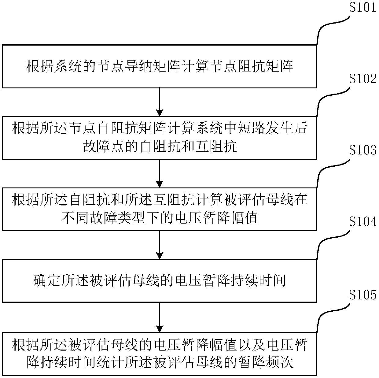 Network voltage sag frequency estimation method and device with distributed power supply