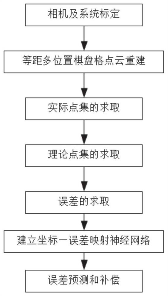 Three-dimensional reconstruction point cloud error compensation method and system based on stereoscopic vision