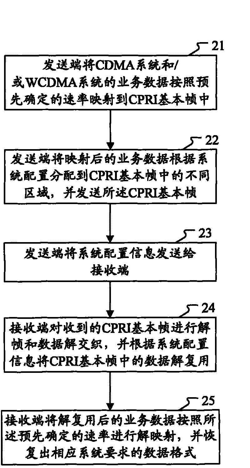 Data transmission method and system for realizing compatibility of CDMA and WCDMA