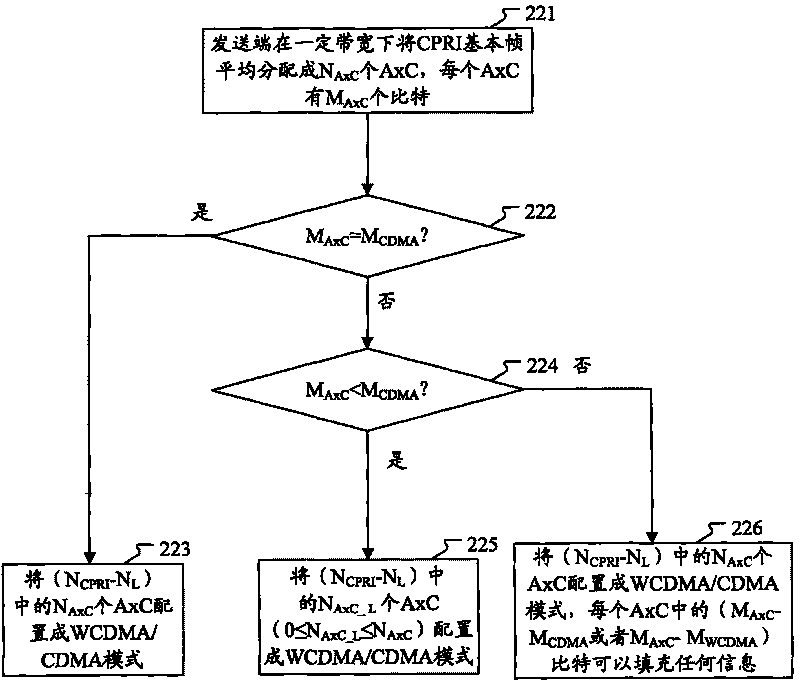 Data transmission method and system for realizing compatibility of CDMA and WCDMA