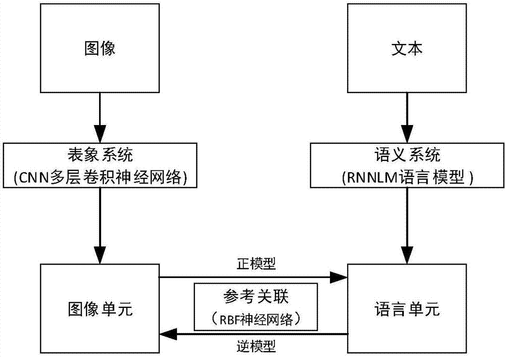 Image-text double-coding mechanism implementation model based on CR&lt;2&gt; neural network