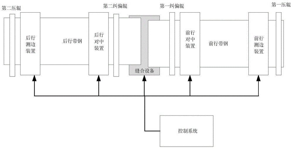 Control method and equipment for suturing and centering thin strip steel for continuous annealing furnace