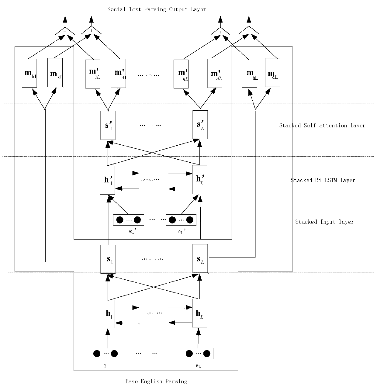 Social text dependency syntactic analysis system based on deep neural network