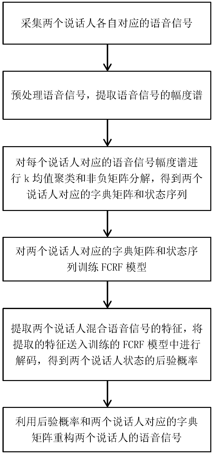 Speech separation method for single microphone based on NMF (Non-negative Matrix Factorization) algorithm