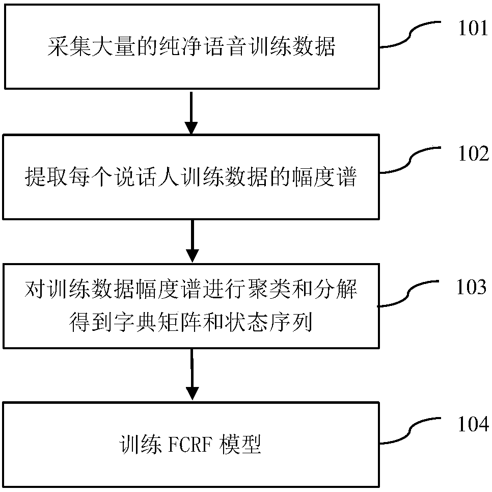 Speech separation method for single microphone based on NMF (Non-negative Matrix Factorization) algorithm