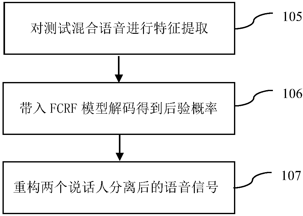 Speech separation method for single microphone based on NMF (Non-negative Matrix Factorization) algorithm