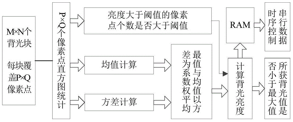 Self-adapting dynamic backlight control system and method based on image content