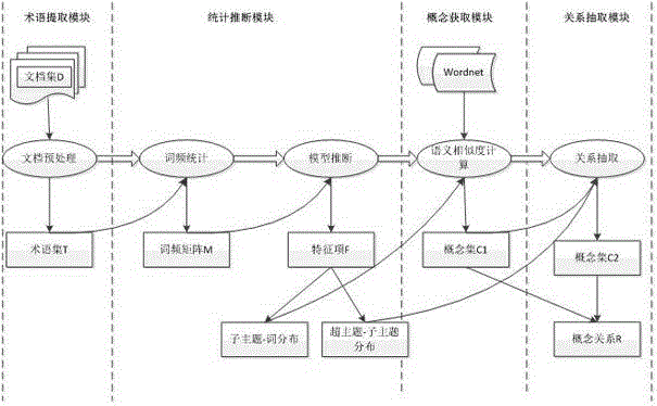 A Method for Generating Ontology Concept and Hierarchical Relationship