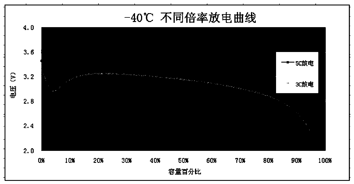 Low temperature rate lithium ion battery